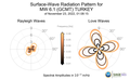 Surface-Wave Radiation Patterns