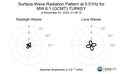 Surface-Wave Radiation Pattern at 0.01Hz