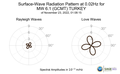 Surface-Wave Radiation Pattern at 0.02Hz