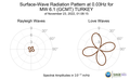 Surface-Wave Radiation Pattern at 0.03Hz