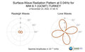 Surface-Wave Radiation Pattern at 0.04Hz