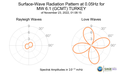 Surface-Wave Radiation Pattern at 0.05Hz