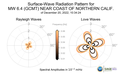 Surface-Wave Radiation Patterns