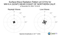 Surface-Wave Radiation Pattern at 0.01Hz