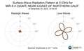 Surface-Wave Radiation Pattern at 0.03Hz