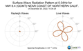Surface-Wave Radiation Pattern at 0.04Hz