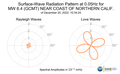 Surface-Wave Radiation Pattern at 0.05Hz