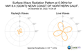 Surface-Wave Radiation Pattern at 0.06Hz