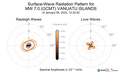 Surface-Wave Radiation Patterns