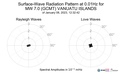 Surface-Wave Radiation Pattern at 0.01Hz