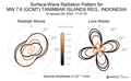 Surface-Wave Radiation Patterns