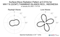 Surface-Wave Radiation Pattern at 0.01Hz