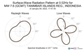 Surface-Wave Radiation Pattern at 0.02Hz