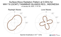 Surface-Wave Radiation Pattern at 0.03Hz