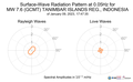 Surface-Wave Radiation Pattern at 0.05Hz