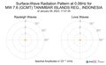 Surface-Wave Radiation Pattern at 0.06Hz