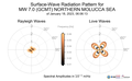 Surface-Wave Radiation Patterns