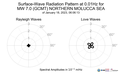 Surface-Wave Radiation Pattern at 0.01Hz