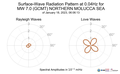 Surface-Wave Radiation Pattern at 0.04Hz