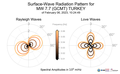 Surface-Wave Radiation Patterns