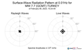 Surface-Wave Radiation Pattern at 0.01Hz