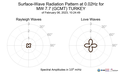 Surface-Wave Radiation Pattern at 0.02Hz