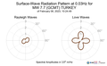 Surface-Wave Radiation Pattern at 0.03Hz