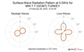 Surface-Wave Radiation Pattern at 0.04Hz
