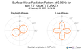 Surface-Wave Radiation Pattern at 0.05Hz