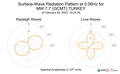 Surface-Wave Radiation Pattern at 0.06Hz