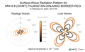 Surface-Wave Radiation Patterns