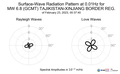 Surface-Wave Radiation Pattern at 0.01Hz