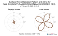 Surface-Wave Radiation Pattern at 0.03Hz