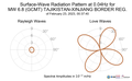 Surface-Wave Radiation Pattern at 0.04Hz