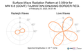 Surface-Wave Radiation Pattern at 0.05Hz