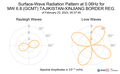 Surface-Wave Radiation Pattern at 0.06Hz