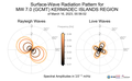 Surface-Wave Radiation Patterns