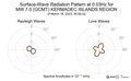 Surface-Wave Radiation Pattern at 0.03Hz