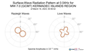 Surface-Wave Radiation Pattern at 0.04Hz