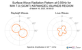 Surface-Wave Radiation Pattern at 0.05Hz