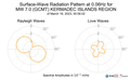 Surface-Wave Radiation Pattern at 0.06Hz