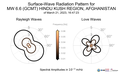 Surface-Wave Radiation Patterns