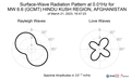 Surface-Wave Radiation Pattern at 0.01Hz