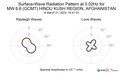 Surface-Wave Radiation Pattern at 0.02Hz