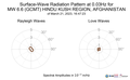 Surface-Wave Radiation Pattern at 0.03Hz