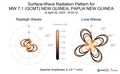 Surface-Wave Radiation Patterns