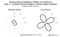 Surface-Wave Radiation Pattern at 0.02Hz