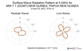 Surface-Wave Radiation Pattern at 0.04Hz