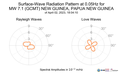 Surface-Wave Radiation Pattern at 0.05Hz