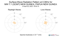 Surface-Wave Radiation Pattern at 0.06Hz
